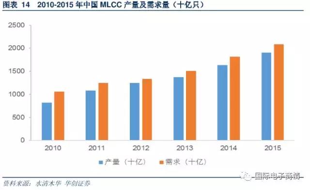 MLCC 需求量達(dá)到 18164 億只，同比增長 20.1%