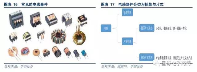 目前我國電感器件產(chǎn)量中主要由片式電感組成，未來市場份額有望擴(kuò)大