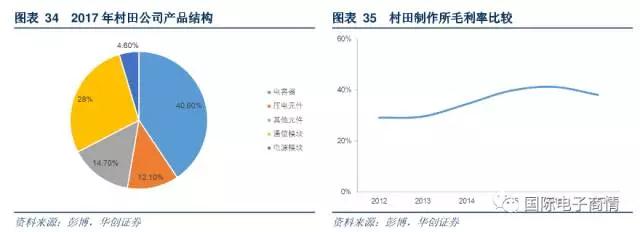 公司第一大產(chǎn)品收入來源為電容器產(chǎn)品，收入占比為 40.6%