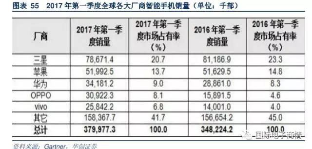 手機出貨量背后為國內被動器件產品實現(xiàn)國產替代化提供了機遇