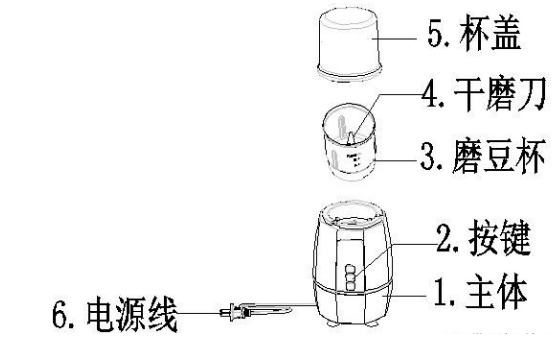 磨豆機(jī)，是“精細(xì)地切碎成批的豆”