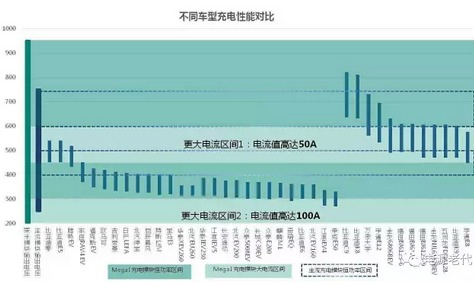 未來(lái)的充電樁為什么一定是向950V高壓的方向在走？
