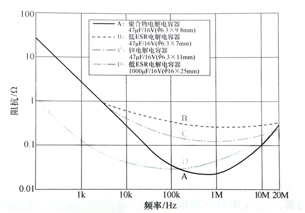 聚合物電解電容器與低ESR電解電容器、鉭電解電容器的阻抗頻率特性對照