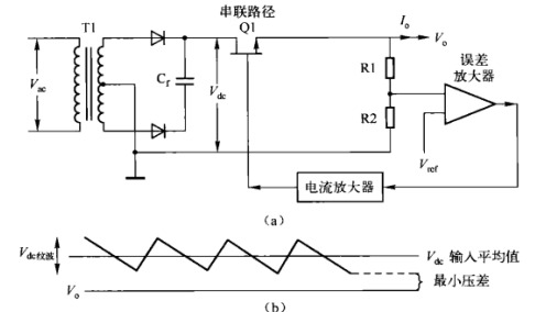 電源適配器基本拓?fù)? /><br />
圖（a）線性調(diào)整器。Q1連接直流源和輸出端負(fù)載，起可調(diào)電阻作用；只要輸入電壓足夠大于輸出電壓，負(fù)反饋環(huán)通過誤差運放改變Q1等效阻值以保持輸出電壓V的穩(wěn)定。<br />
（b）線性調(diào)整器需要的較小輸入一輸出電壓差。若串聯(lián)NPN型晶體管，則應(yīng)保證交流輸入電壓V較低時對應(yīng)的C端直流電壓的紋波谷值與輸出電壓V之間有2。5V的壓差。<br />
開關(guān)調(diào)整器有變壓器和快速的開關(guān)動作，可能產(chǎn)生大量的RF干狀。而在線性調(diào)整器中，反饋回路完全是直流耦合。由于整個回路沒有開關(guān)動作，所以回路各點的直流電壓都可預(yù)測和計算。線性調(diào)整器具有較低的RF干擾，在某些應(yīng)用場合具有較大的優(yōu)勢。因此，在現(xiàn)代電源適配器應(yīng)用領(lǐng)域，即使線性調(diào)整器的效率非常低，但它仍占有一席之地。而且，功率損耗主要由Q1的直流電流和電壓產(chǎn)生，損耗和總效率很容易計算。<br />
<a href=